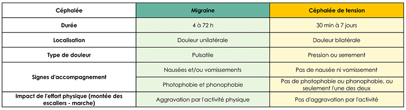 Migraine céphalée osteopathie